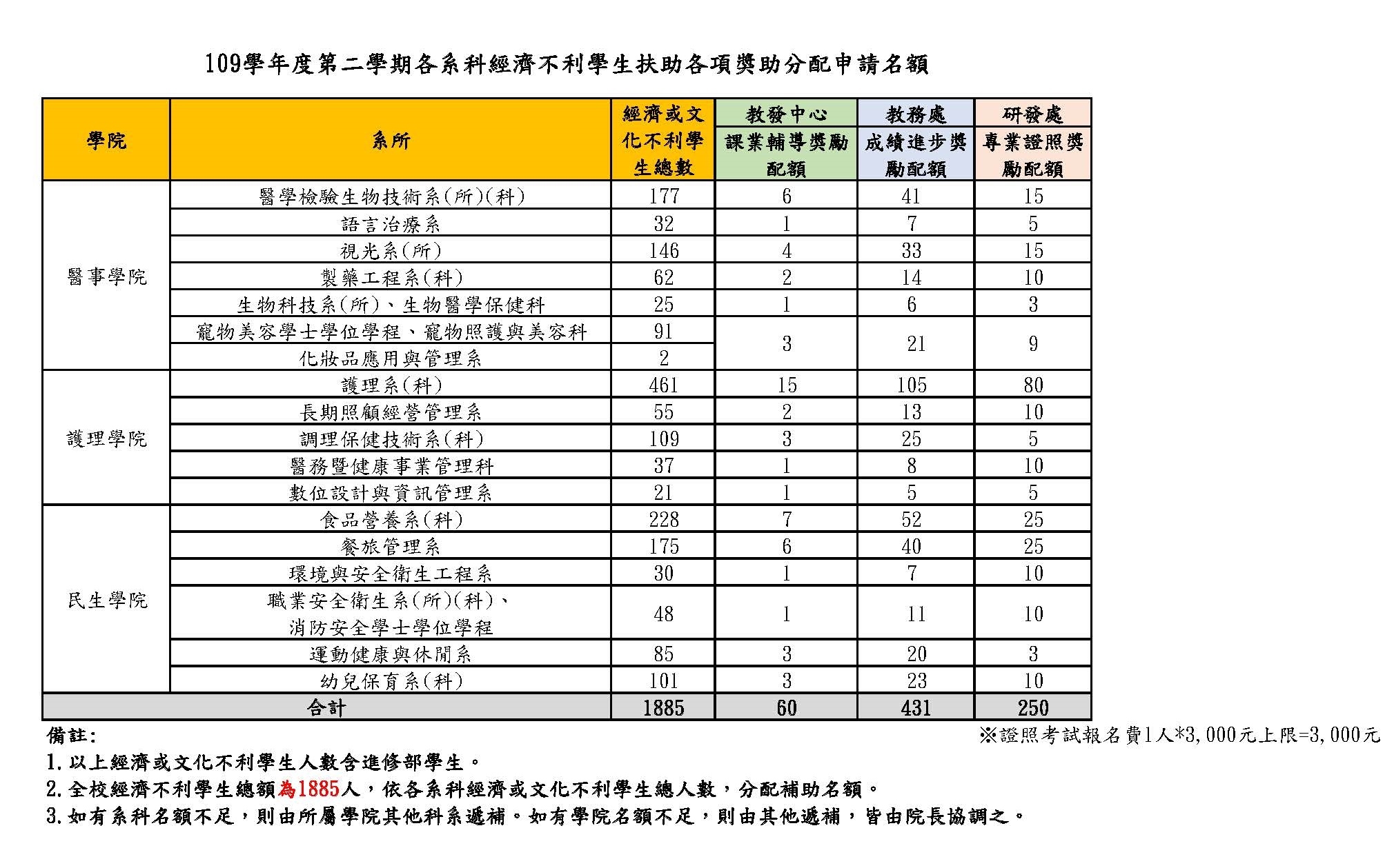【高教深耕D分項】經濟不利學生課業輔導獎勵金申請圖片
