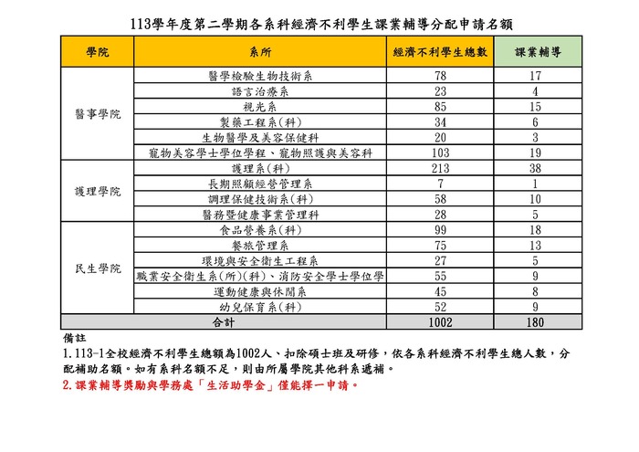 【高教深耕D分項】113-2經濟不利學生課業輔導暨職涯輔導獎勵金申請圖片