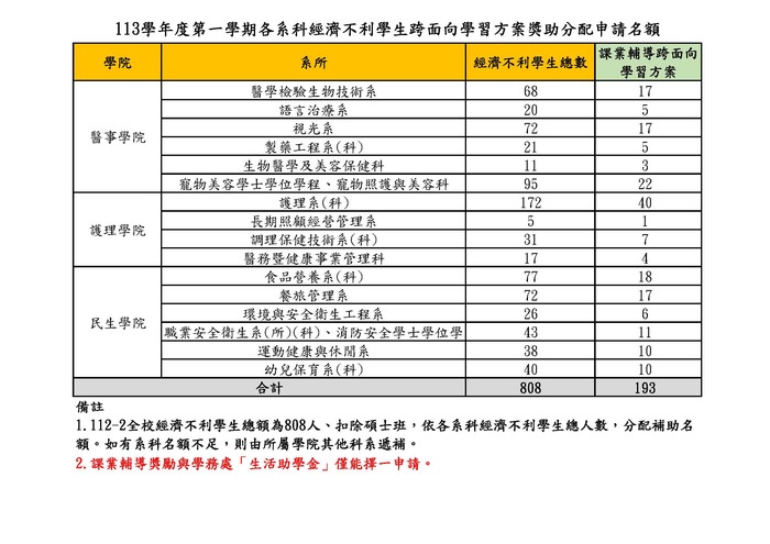 【高教深耕D分項】113-1經濟不利學生課業輔導暨名師有約獎勵金申請圖片