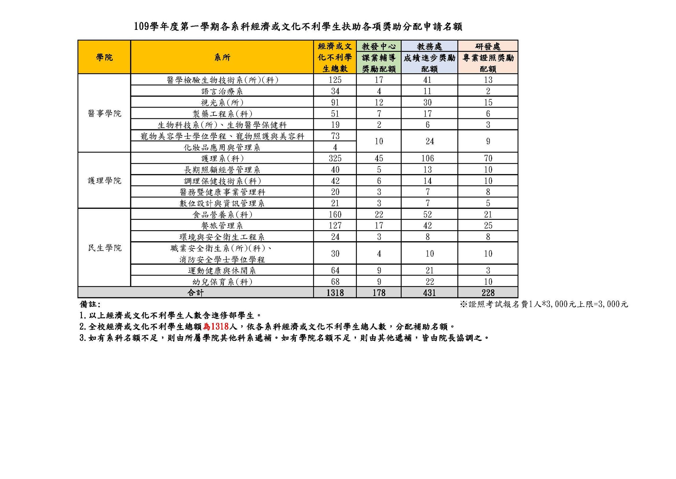 【高教深耕D分項】經濟或文化不利學生課業輔導獎勵金申請圖片