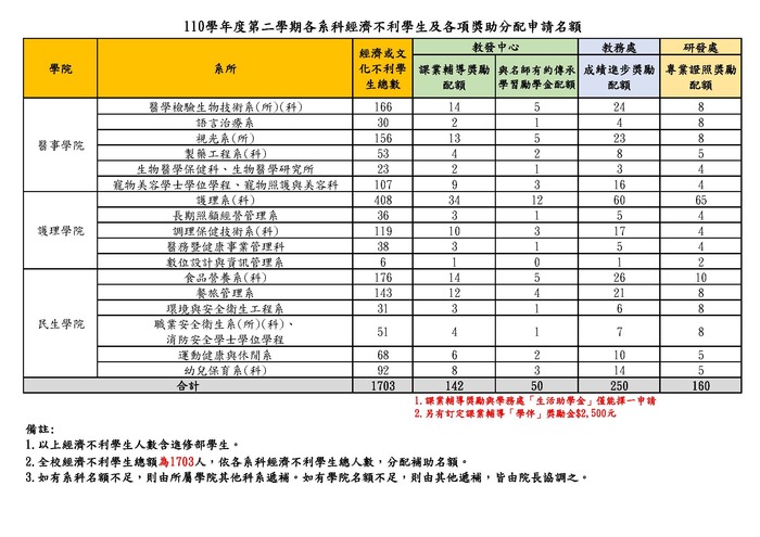 【高教深耕D分項】110-2經濟不利學生課業輔導獎勵金申請圖片