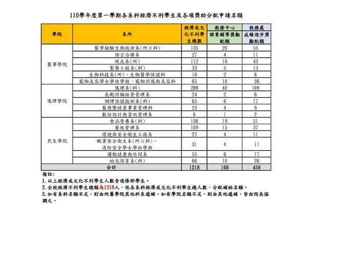 【高教深耕D分項】經濟不利學生課業輔導獎勵金申請-圖片